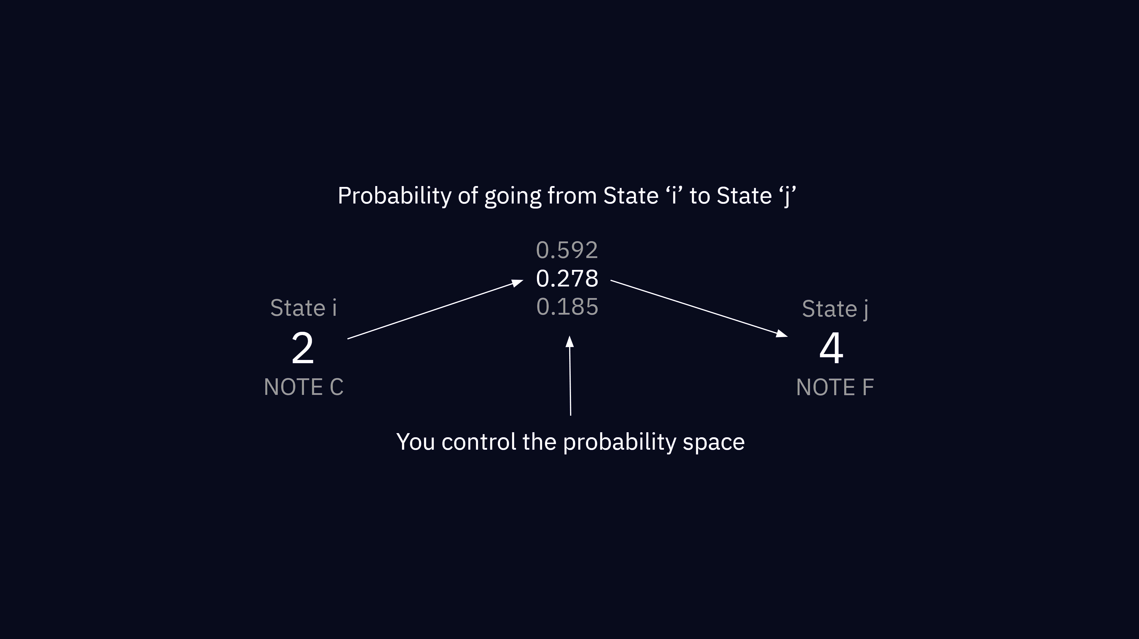 Markov Chains