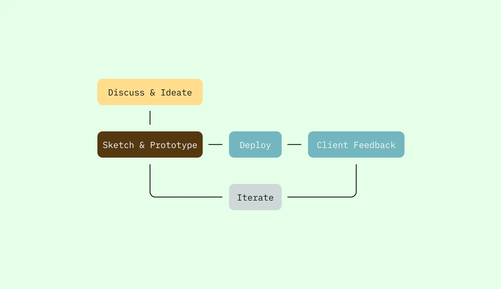 Our Process